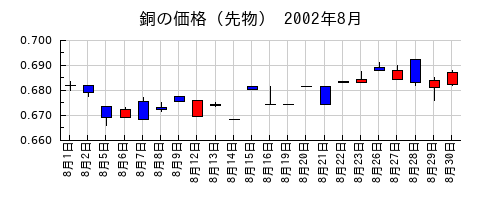 銅の価格（先物）の2002年8月のチャート