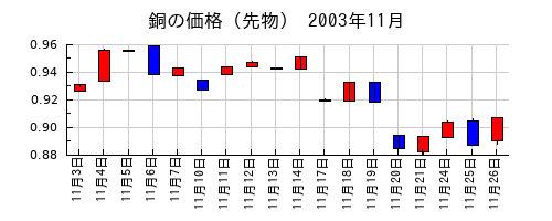 銅の価格（先物）の2003年11月のチャート