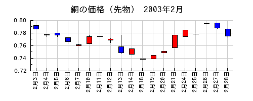 銅の価格（先物）の2003年2月のチャート