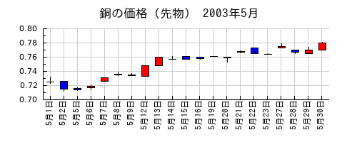 銅の価格（先物）の2003年5月のチャート
