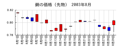 銅の価格（先物）の2003年8月のチャート