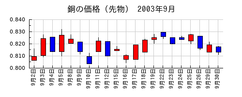 銅の価格（先物）の2003年9月のチャート