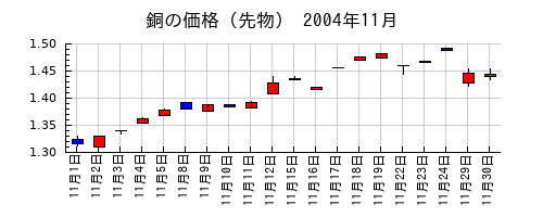 銅の価格（先物）の2004年11月のチャート