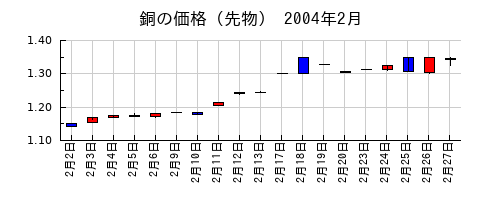 銅の価格（先物）の2004年2月のチャート