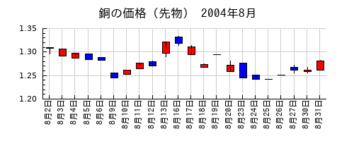 銅の価格（先物）の2004年8月のチャート