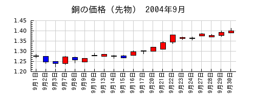銅の価格（先物）の2004年9月のチャート