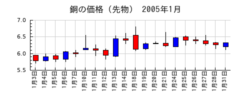 銅の価格（先物）の2005年1月のチャート