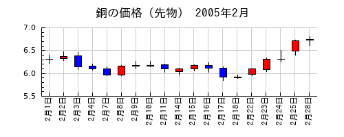 銅の価格（先物）の2005年2月のチャート
