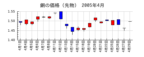 銅の価格（先物）の2005年4月のチャート