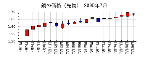 銅の価格（先物）の2005年7月のチャート