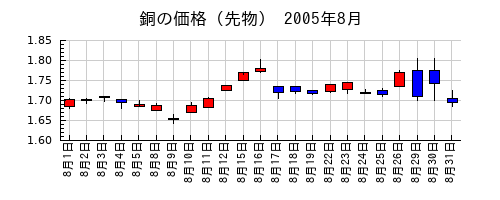 銅の価格（先物）の2005年8月のチャート