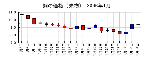 銅の価格（先物）の2006年1月のチャート
