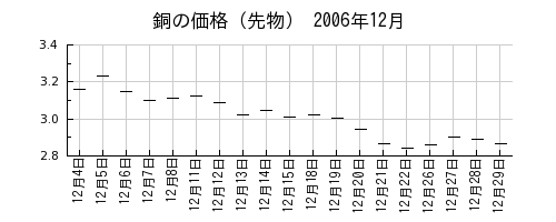 銅の価格（先物）の2006年12月のチャート