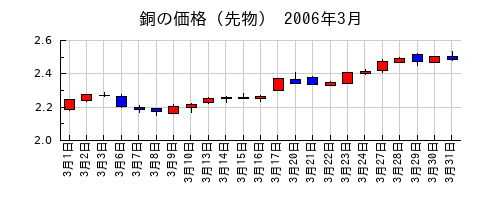 銅の価格（先物）の2006年3月のチャート