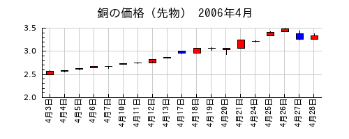 銅の価格（先物）の2006年4月のチャート