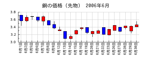 銅の価格（先物）の2006年6月のチャート