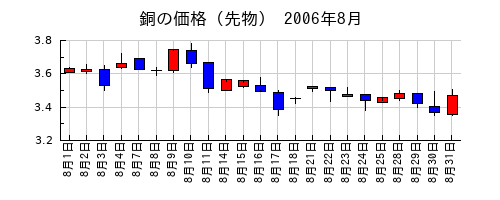 銅の価格（先物）の2006年8月のチャート