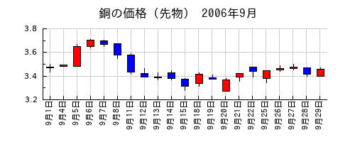 銅の価格（先物）の2006年9月のチャート