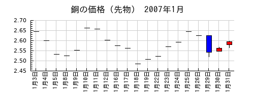 銅の価格（先物）の2007年1月のチャート