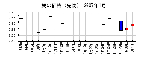 銅の価格（先物）の2007年1月のチャート