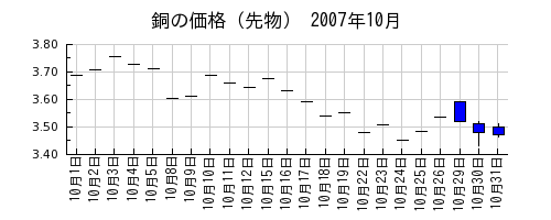 銅の価格（先物）の2007年10月のチャート