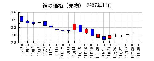 銅の価格（先物）の2007年11月のチャート