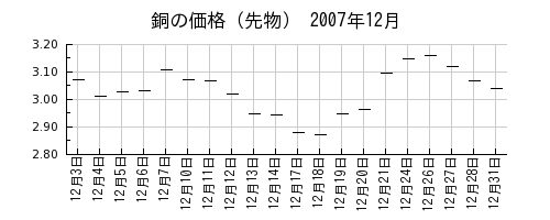 銅の価格（先物）の2007年12月のチャート