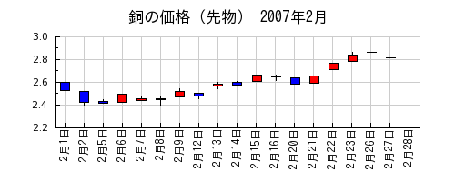 銅の価格（先物）の2007年2月のチャート