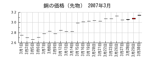 銅の価格（先物）の2007年3月のチャート