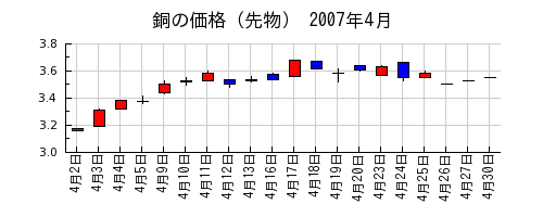 銅の価格（先物）の2007年4月のチャート