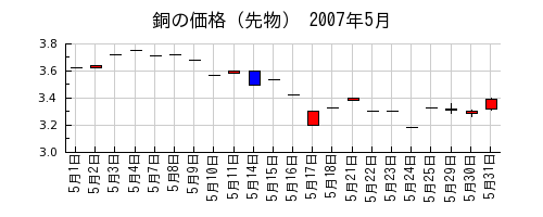 銅の価格（先物）の2007年5月のチャート