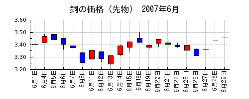 銅の価格（先物）の2007年6月のチャート