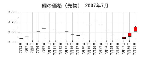 銅の価格（先物）の2007年7月のチャート