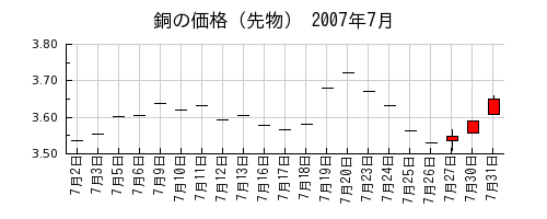 銅の価格（先物）の2007年7月のチャート
