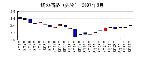 銅の価格（先物）の2007年8月のチャート