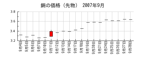 銅の価格（先物）の2007年9月のチャート