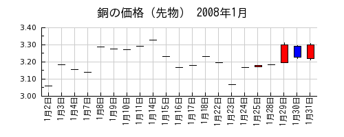 銅の価格（先物）の2008年1月のチャート