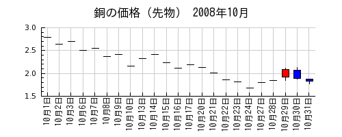 銅の価格（先物）の2008年10月のチャート