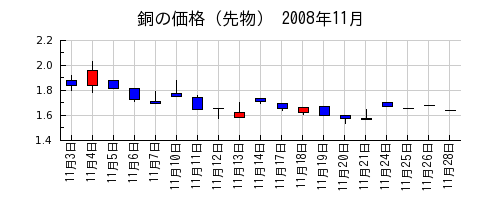 銅の価格（先物）の2008年11月のチャート