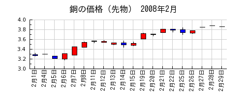 銅の価格（先物）の2008年2月のチャート