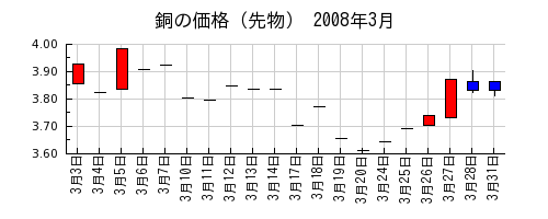 銅の価格（先物）の2008年3月のチャート