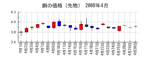 銅の価格（先物）の2008年4月のチャート