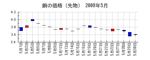 銅の価格（先物）の2008年5月のチャート