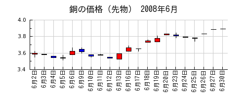 銅の価格（先物）の2008年6月のチャート
