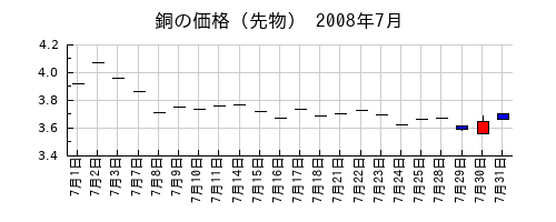 銅の価格（先物）の2008年7月のチャート