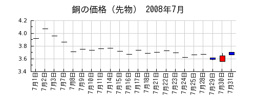 銅の価格（先物）の2008年7月のチャート