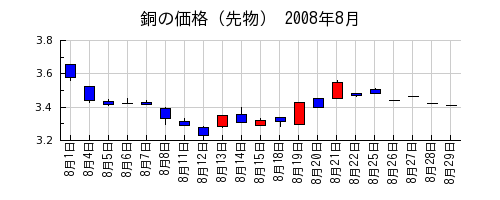 銅の価格（先物）の2008年8月のチャート