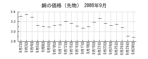 銅の価格（先物）の2008年9月のチャート