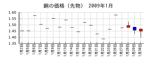 銅の価格（先物）の2009年1月のチャート