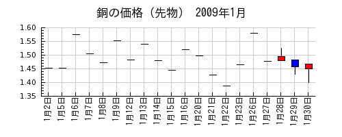 銅の価格（先物）の2009年1月のチャート
